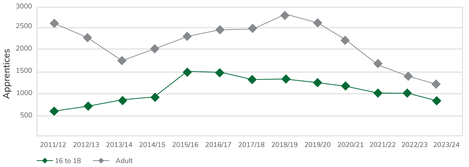 Line graph showing apprentice engagement trend analysis