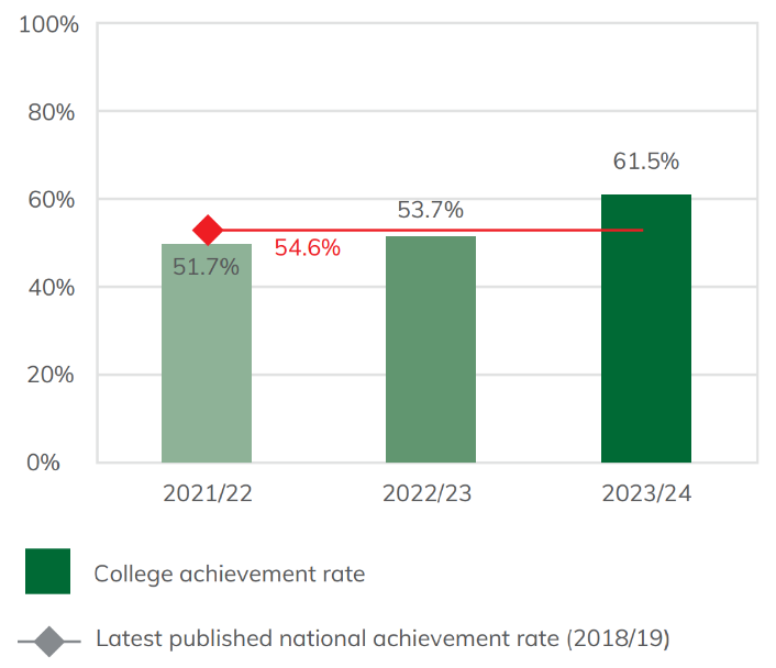 Bar chart showing the overall achievement rate of apprentices