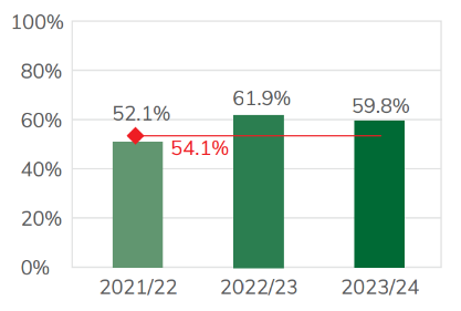 Bar chart showing the achievement rate of intermediate apprentices