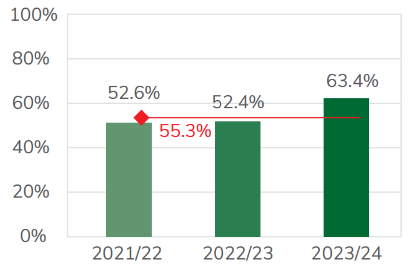 Bar chart showing the achievement rate of higher apprentices