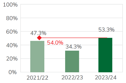 Bar chart showing the achievement rate of advanced apprentices