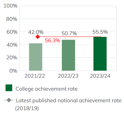 Bar chart showing the achievement rate of 16 to 18 year old apprentices