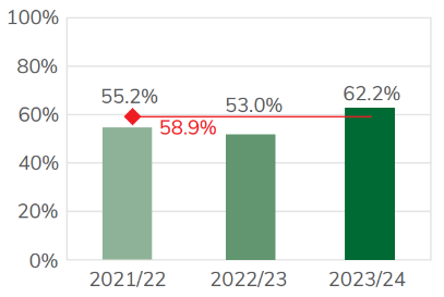 Bar chart showing the achievement rate of 19 to 23 year old apprentices