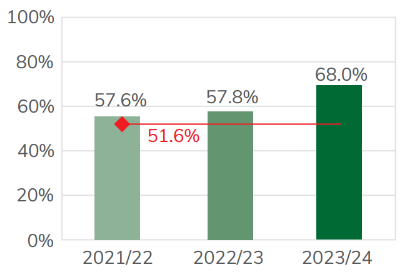 Bar chart showing the achievement rate of 24 plus year old apprentices