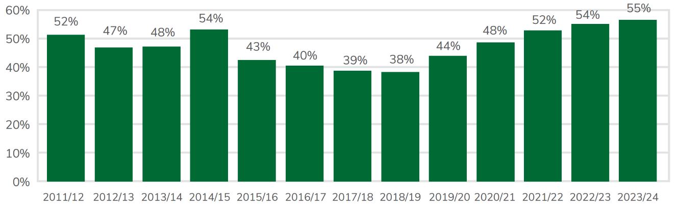 Bar chart showing qualifications by apprentices in STEM subjects