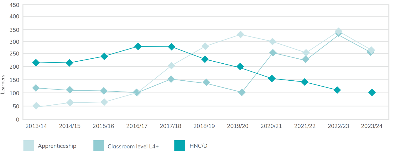 Line graph showing learner engagement trend analysis