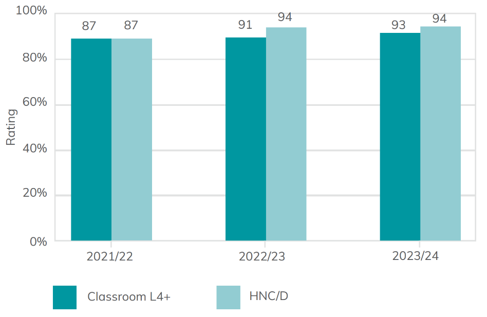 Bar chart showing achievement rate for Higher Education learners