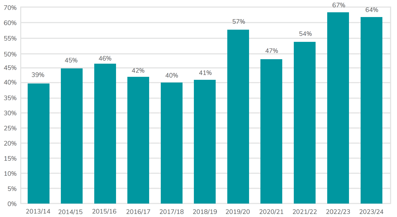 Bar chart showing qualifications by Higher Education learners in STEM subjects