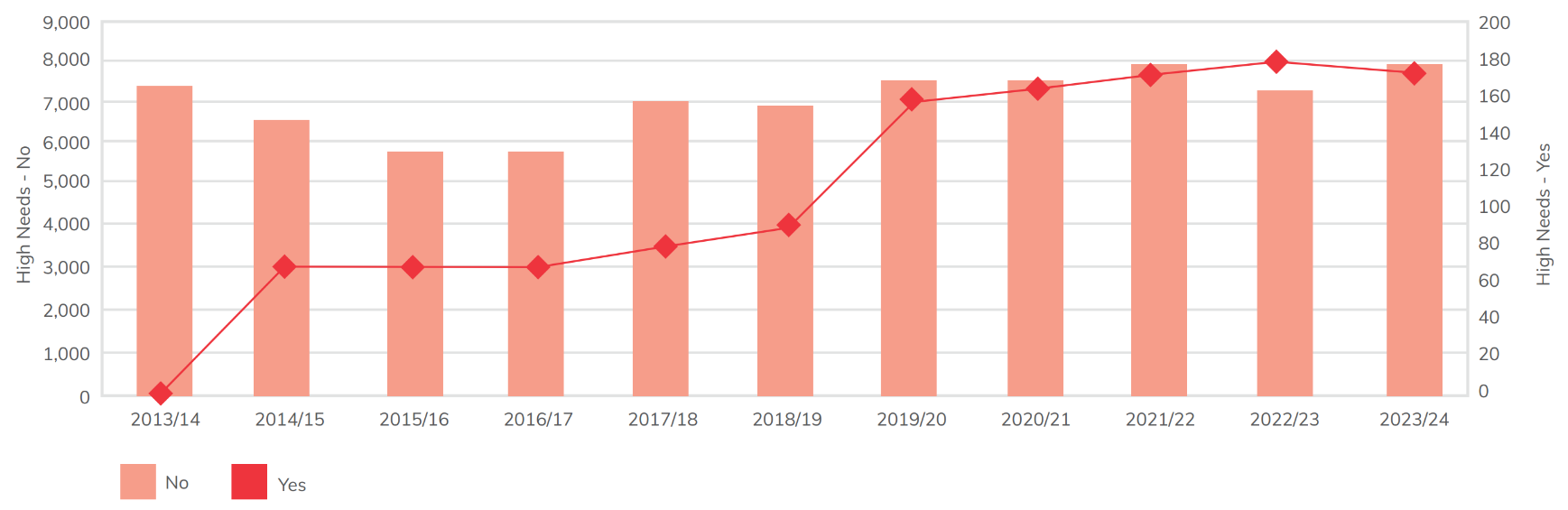 Line graph showing high needs learners trend analysis