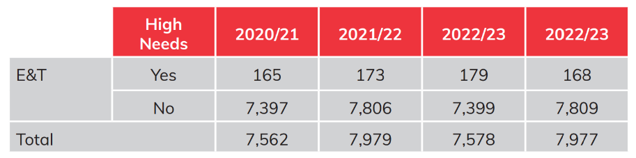 Table showing headline numbers as part of overall college cohort