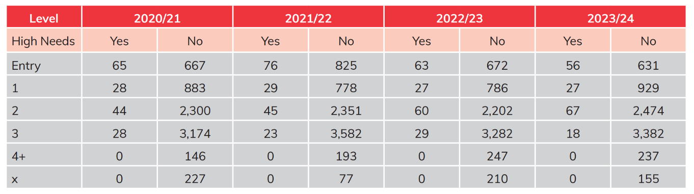 Table showing count of learners, highest level of enrolment only, by level