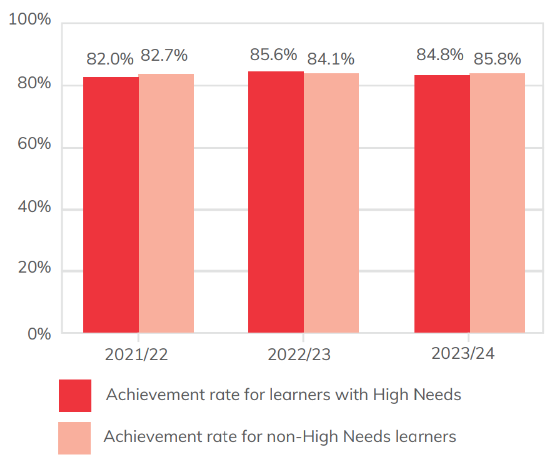 Bar chart showing the overall achievement rate of high needs achievement rate all levels compared to wider college