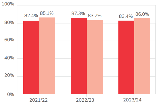 Bar chart showing the achievement rate of high needs achievement rate level 1