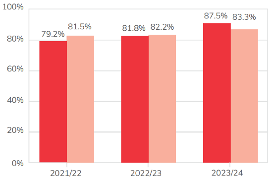 Bar chart showing the achievement rate of high needs achievement rate level 2