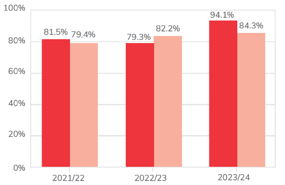 Bar chart showing the achievement rate of high needs achievement rate level 3