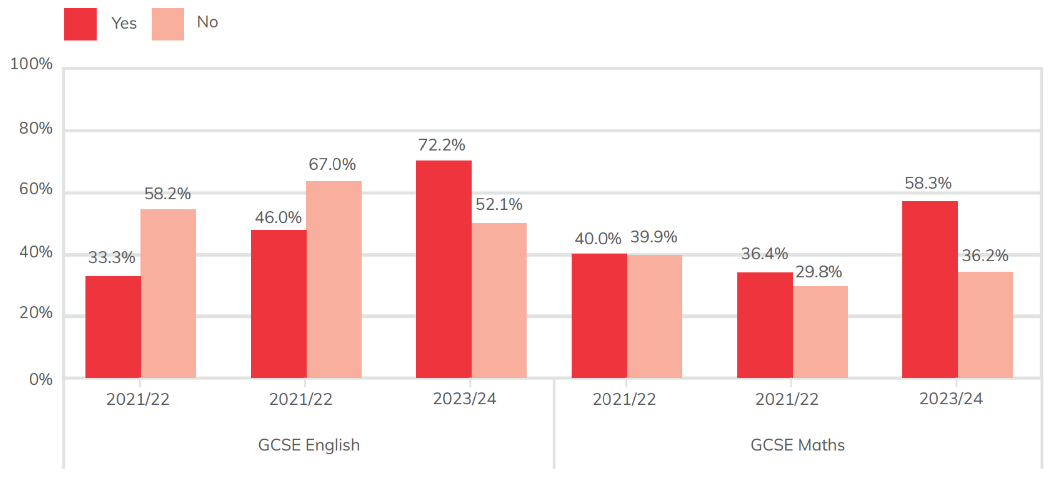 Bar chart showing the 16-18 GCSE grade improvement