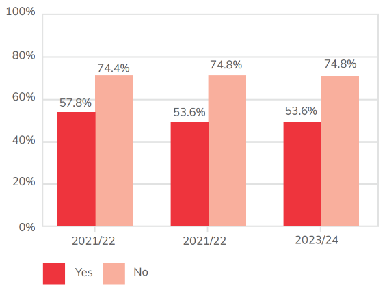 Bar chart showing the 16-18 Overall functional skills achievement rate - All Levels