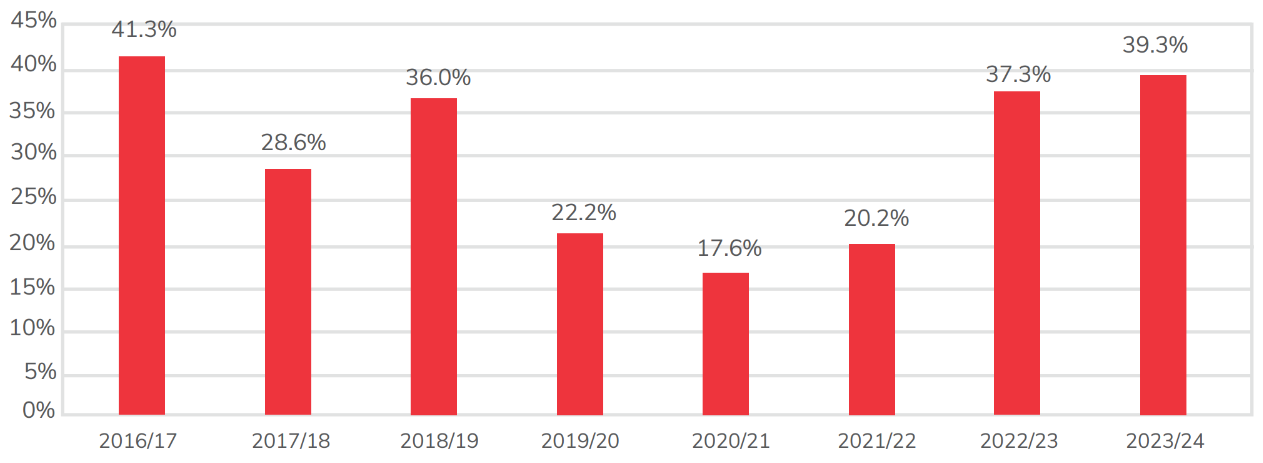 Bar chart showing high needs learners STEM in the curriculum