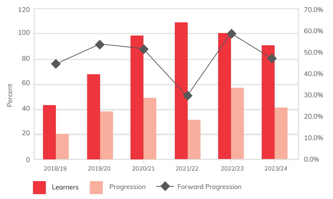 Bar chart showing percentage of high needs learners progression to advanced level