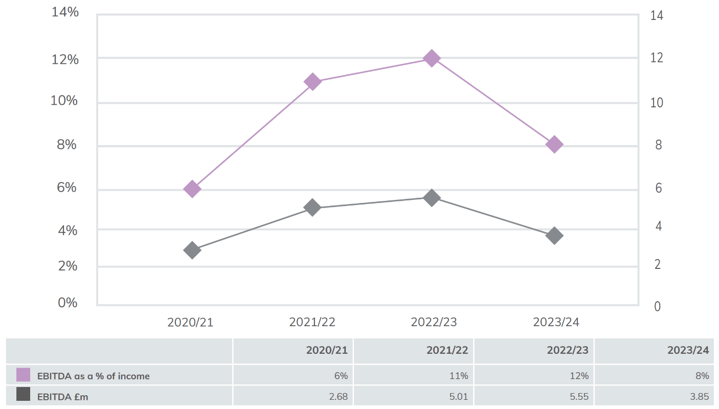 Line graph showing operating performance education specific EBITDA