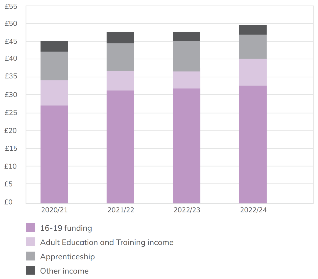 Bar chart showing total income