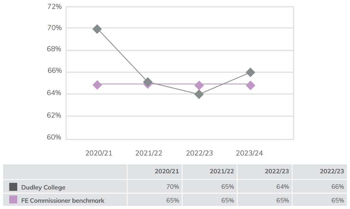 Line graph showing staff cost as a percentage of income