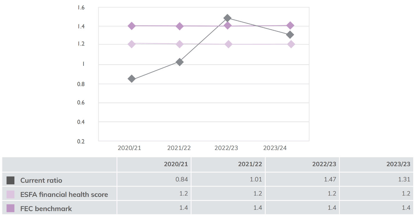 Line graph showing adjusted current ratio