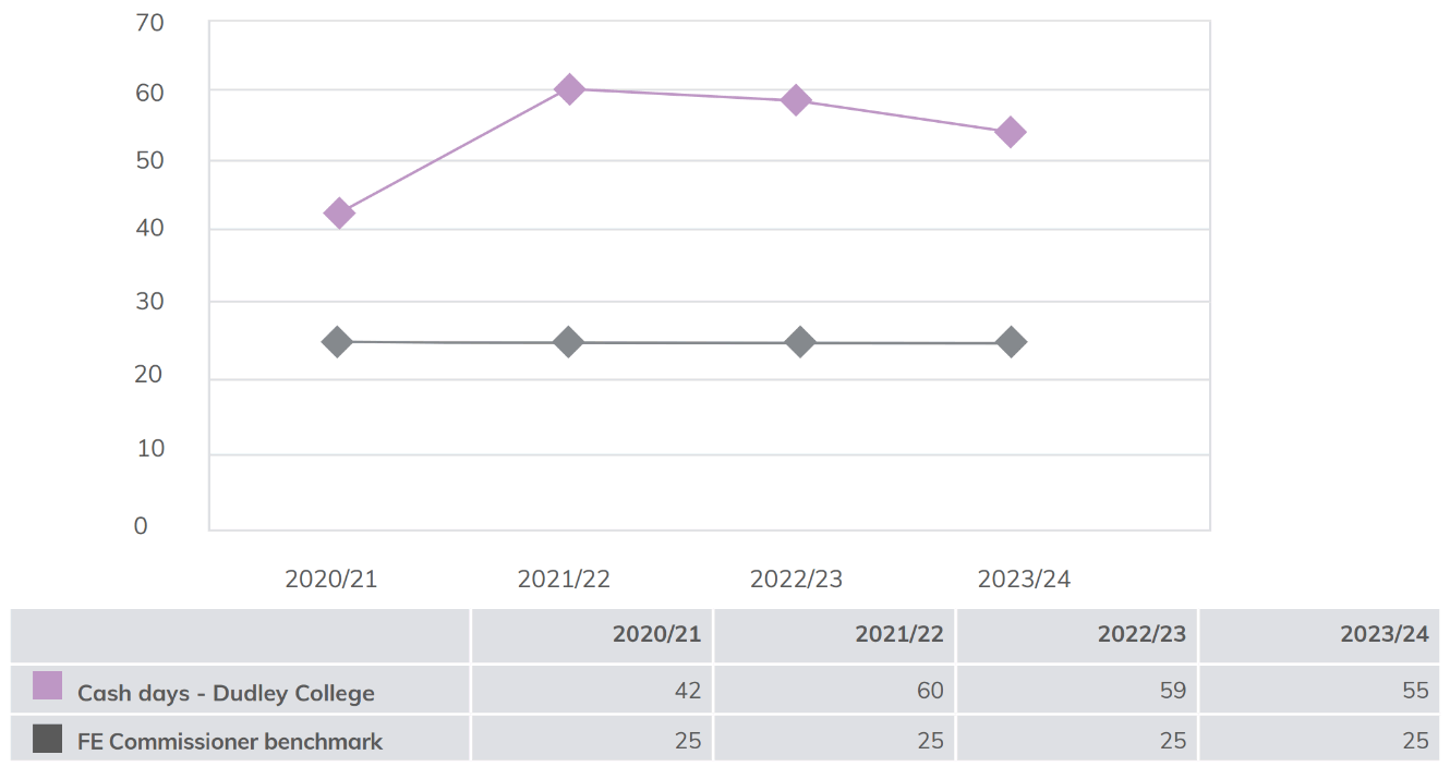 Line graph showing cash days at year ending 31st July