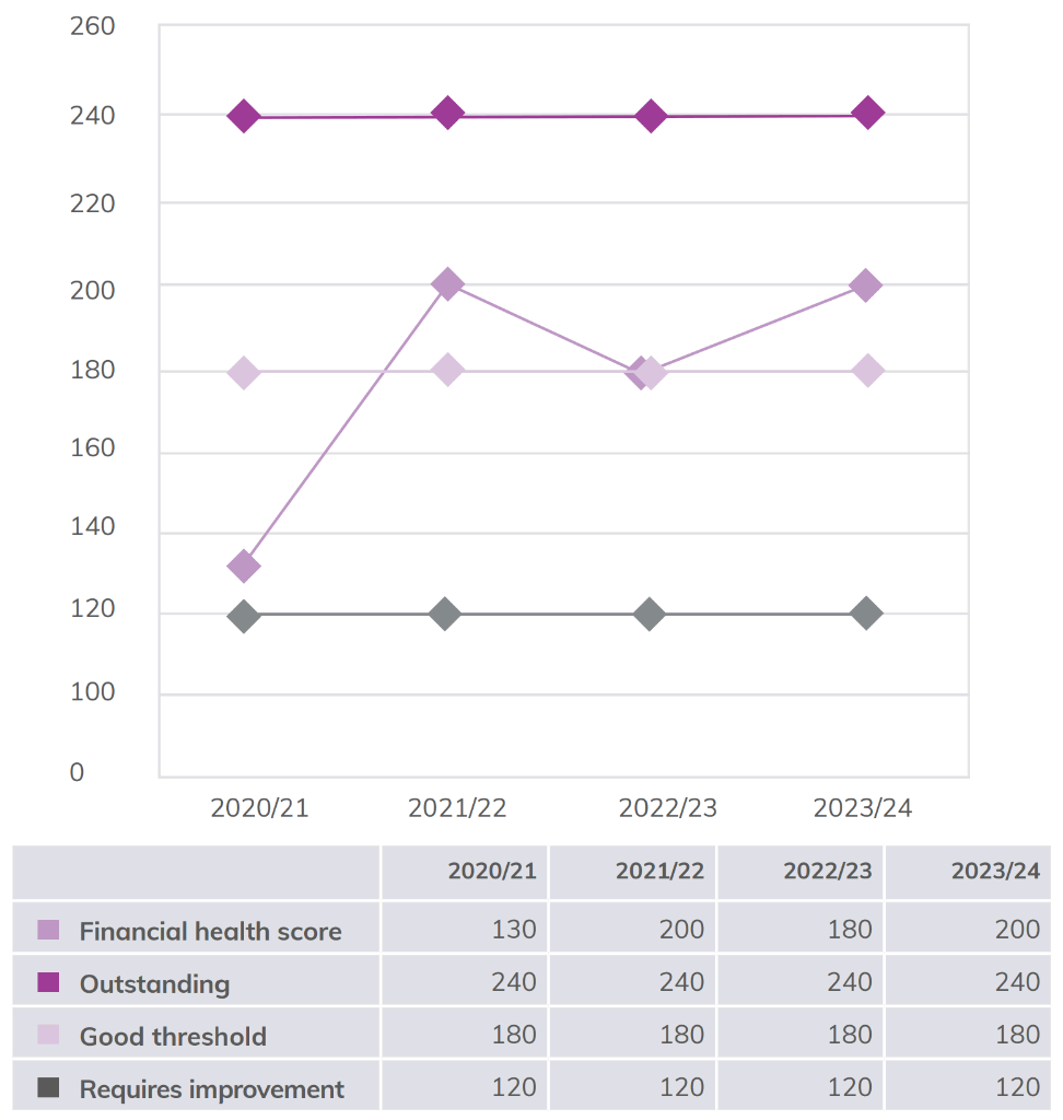 Line graph showing ESFA Financial Health Grade