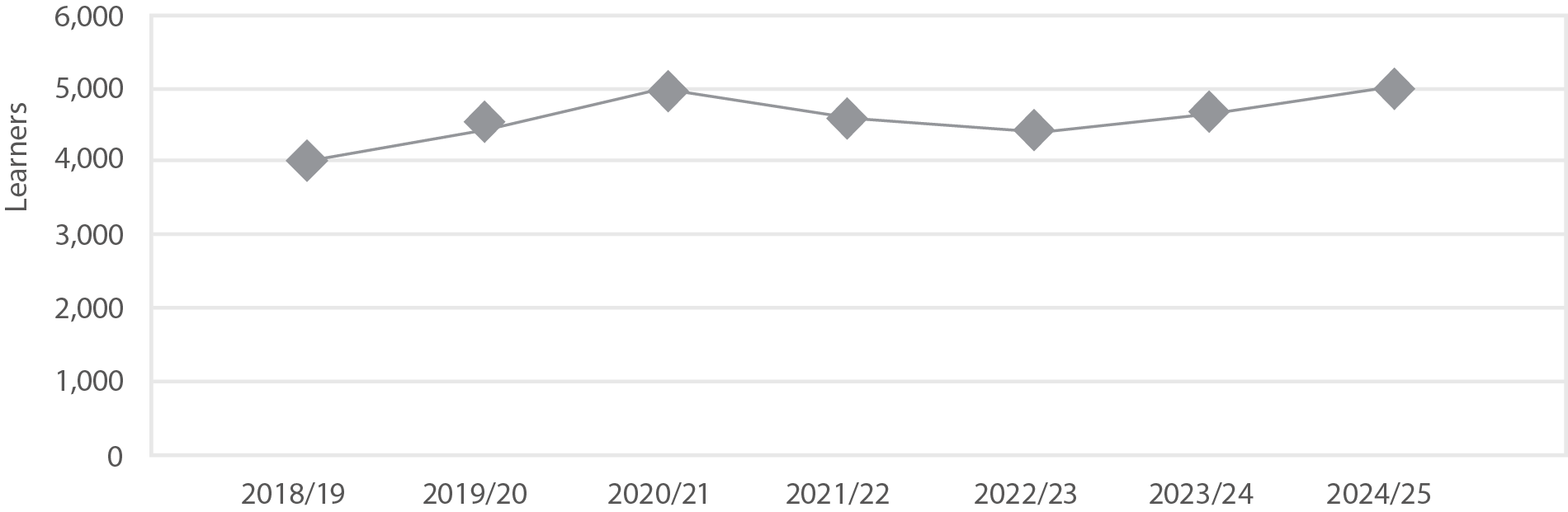 Bar chart showing learner engagement trend analysis