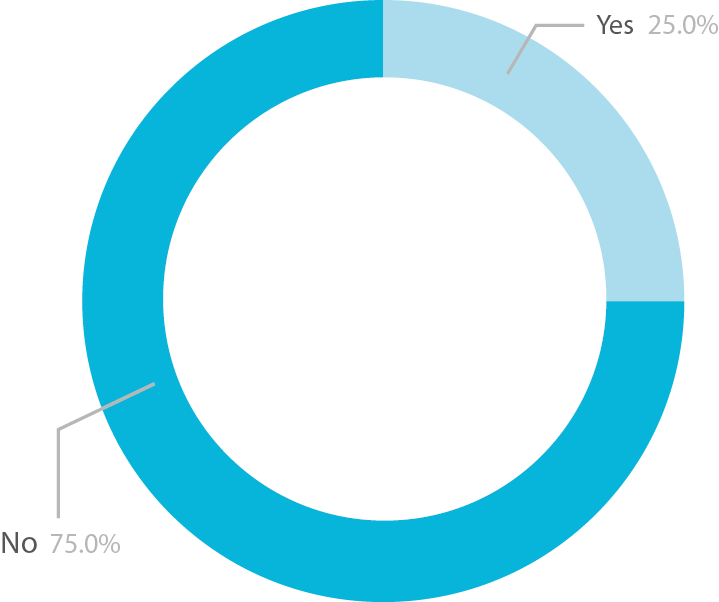 Pie chart showing the percentage of 16 to 18 learners with learning difficulties or disabilities 