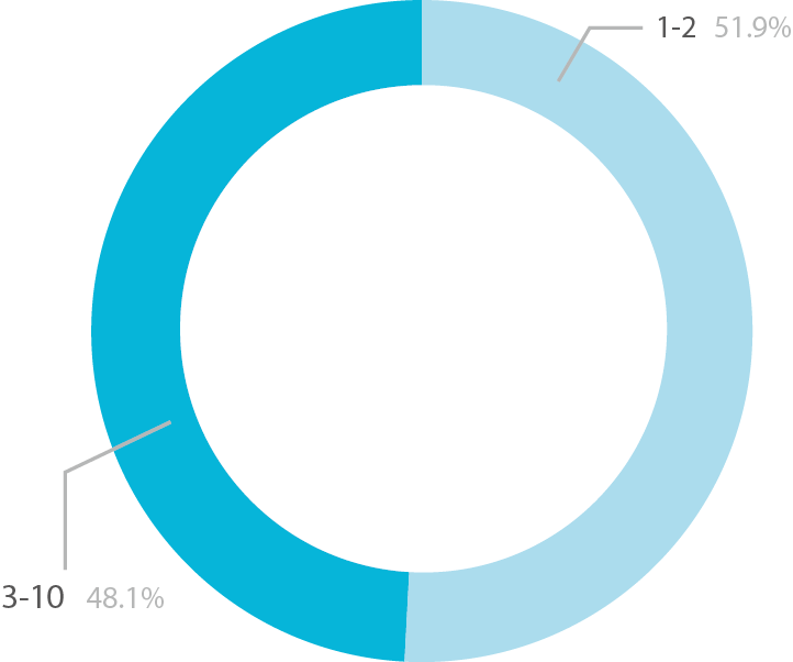 Pie chart showing the percentage of 16 to 18 learners in deprivation bands 1-2 and 3-10