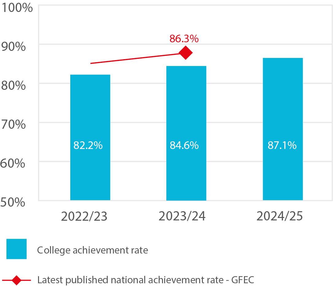 Bar chart showing the achievement rate of all programmes excluding English & Mathematics