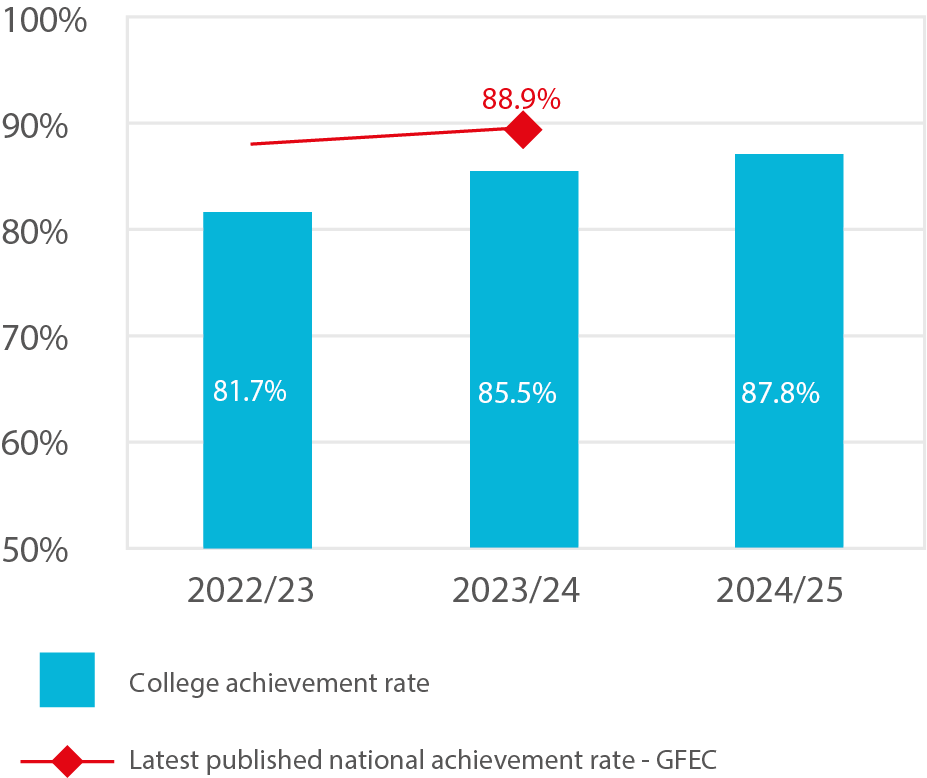 Bar chart showing the achievement rate of 16 to 18 learners on level 1 programmes