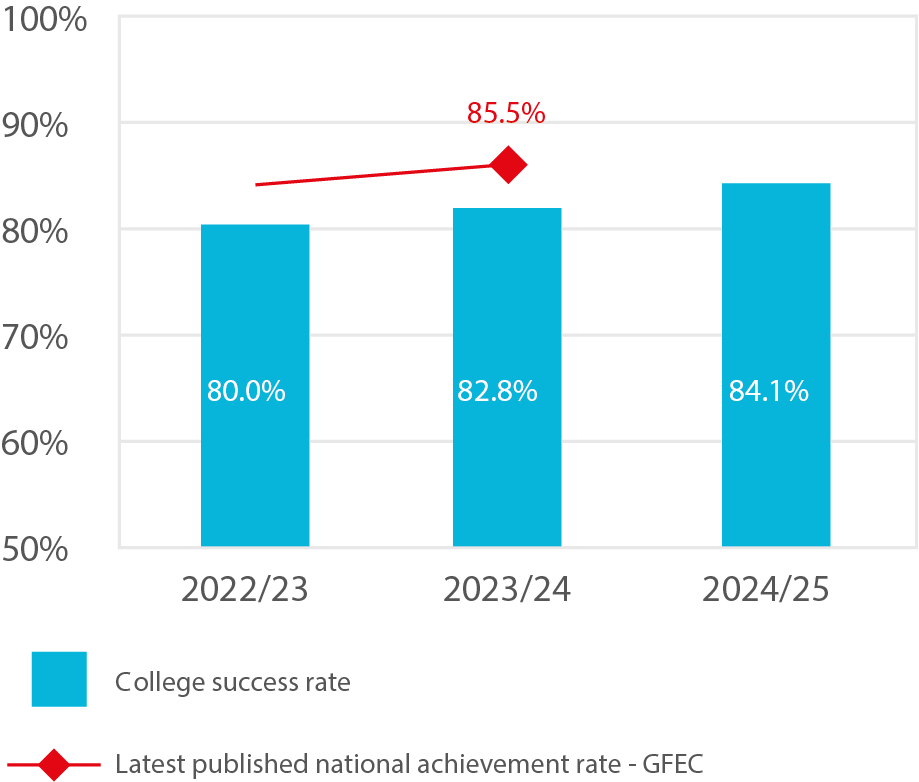 Bar chart showing the achievement rate of 16 to 18 learners on level 2 programmes