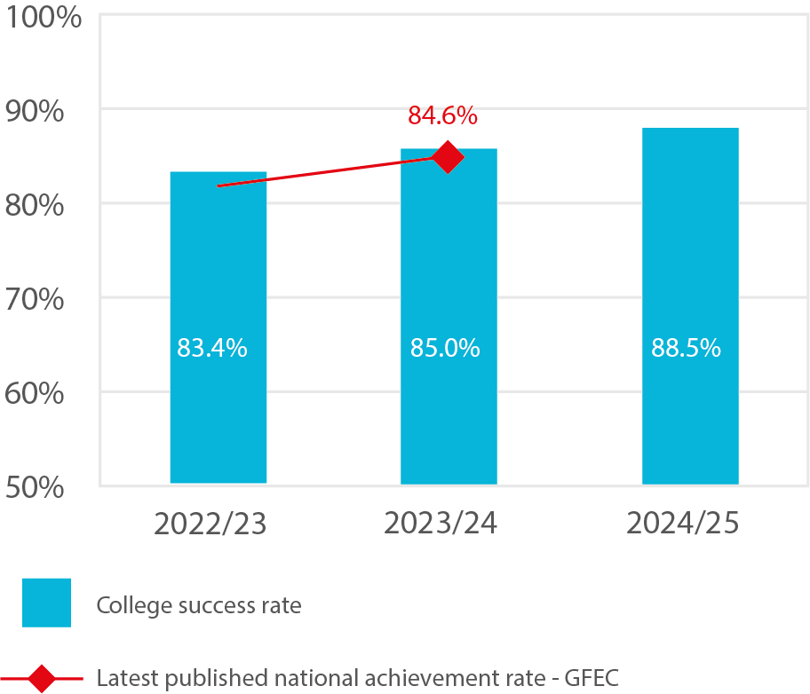 Bar chart showing the achievement rate of 16 to 18 learners on level 3 programmes