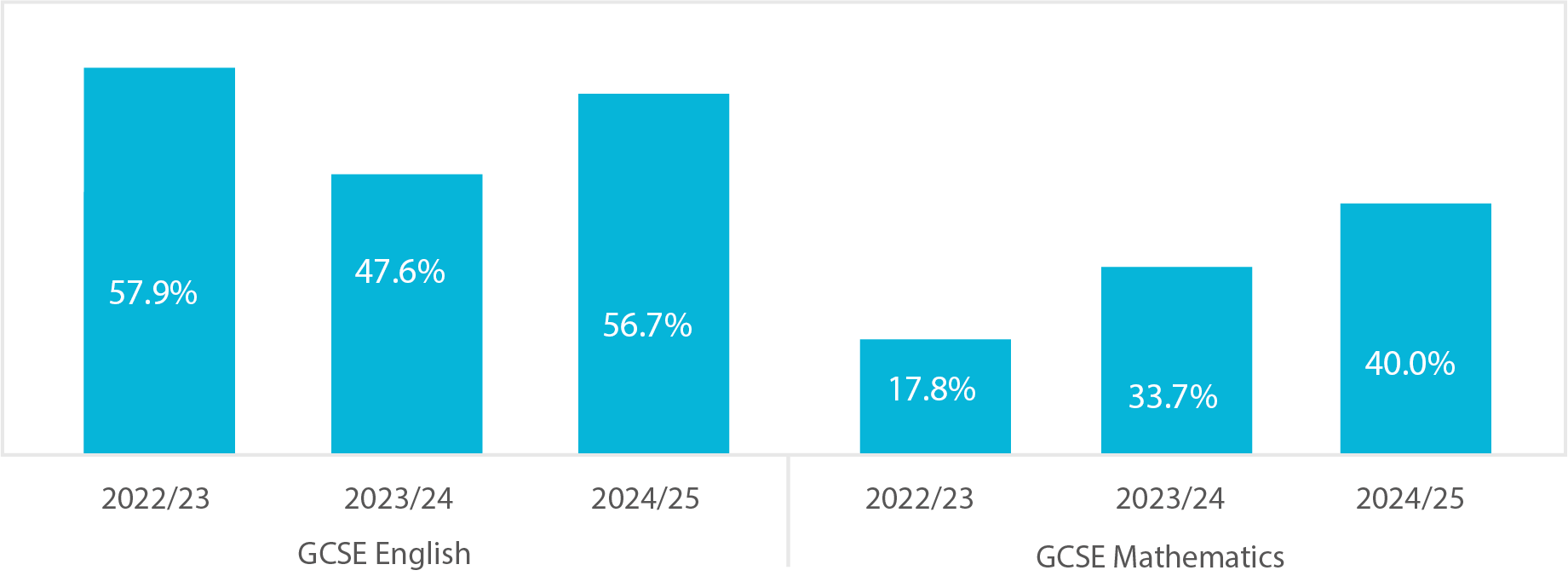 Bar chart showing the 16 to 18 GCSE result trends for mathematics and English
