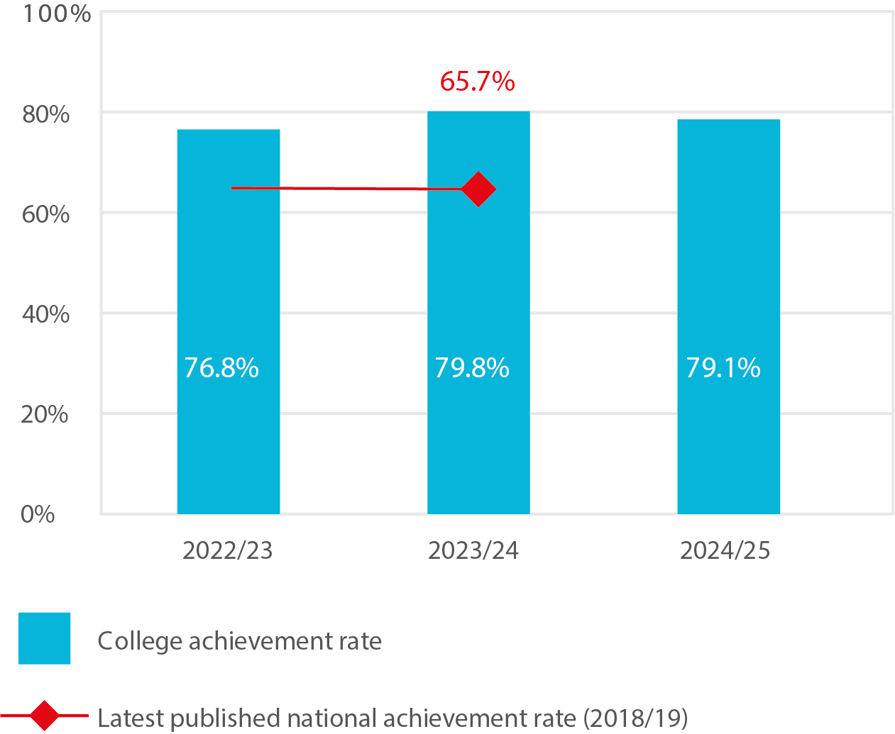Bar chart showing the functional skills achievement rate of 16 to 18 learners across all levels