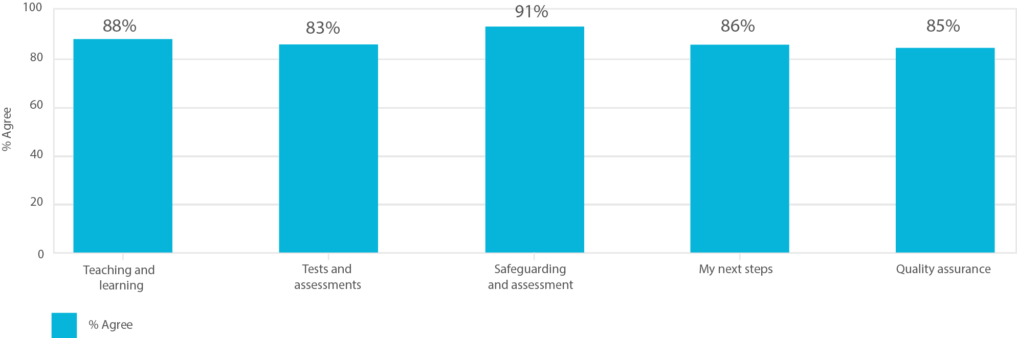Bar chart showing end of year learner satisfaction (QDP survey) results