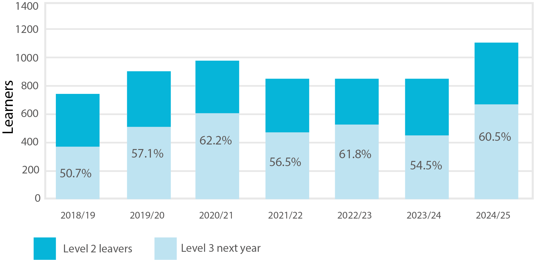 Bar chart progression to advanced level courses by 16 to 18 learners