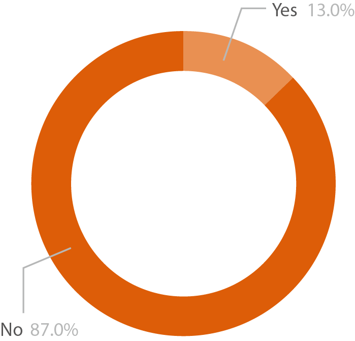 Pie chart showing the percentage of A level learners with learning difficulties or disabilities