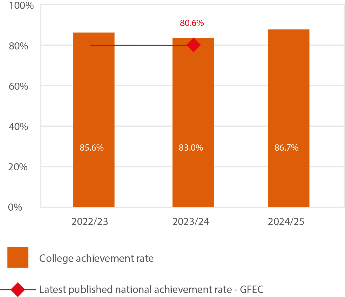 Bar chart showing the achievement rate of A level learners