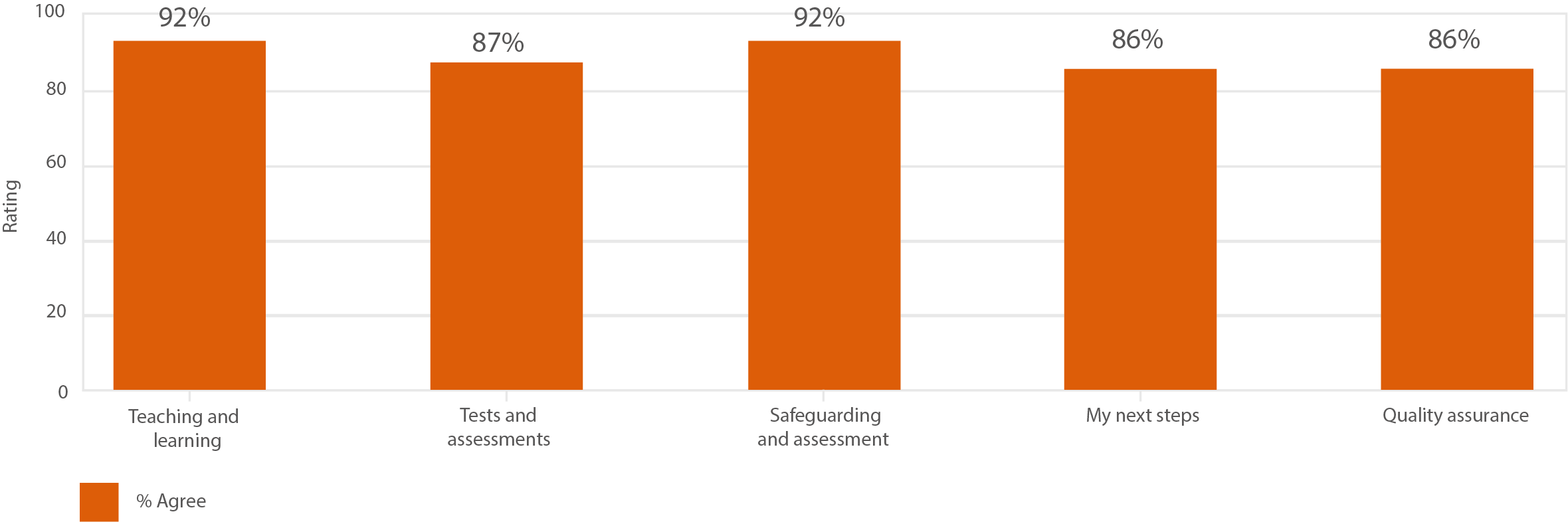 Bar chart showing end of year learner satisfaction (QDP survey) results