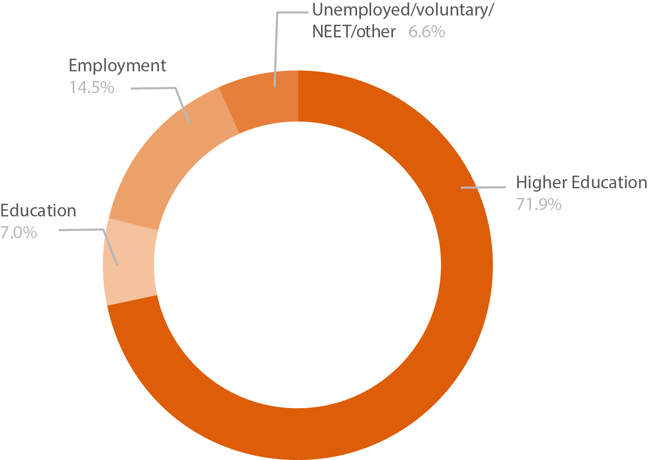 Pie chart showing all A level learner destinations