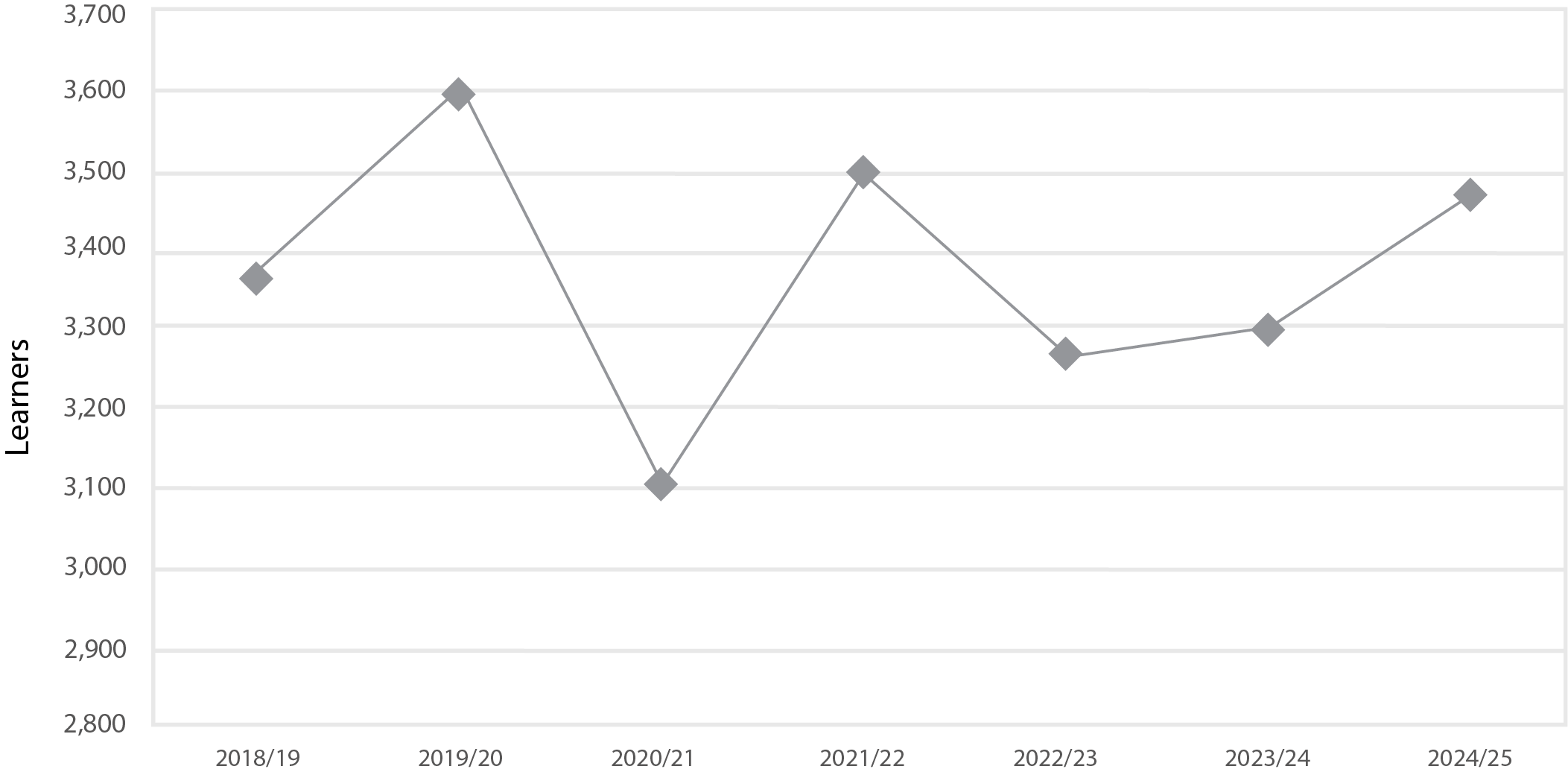 Bar chart showing adult learner engagement trend analysis