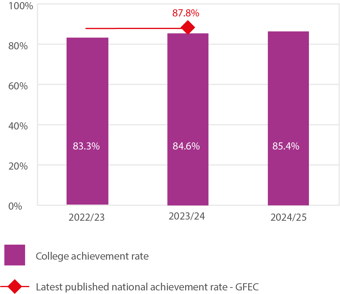 Bar chart showing the achievement rate of adult learners across all levels