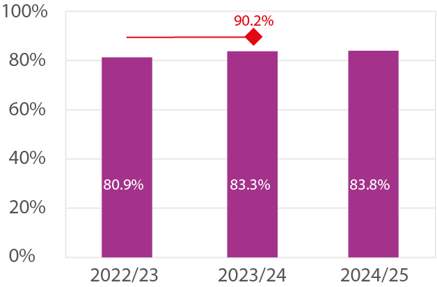 Bar chart showing the achievement rate of adult learners on level 1 programmes