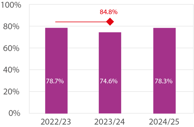 Bar chart showing the achievement rate of adult learners on level 2 programmes