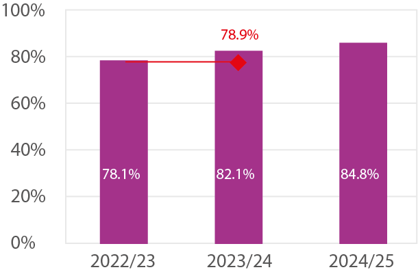 Bar chart showing the achievement rate of adult learners on level 3 programmes