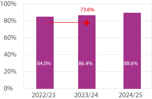 Bar chart showing the achievement rate of adult learners on level 4 programmes